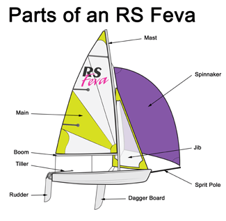 Parts of an RS Feva