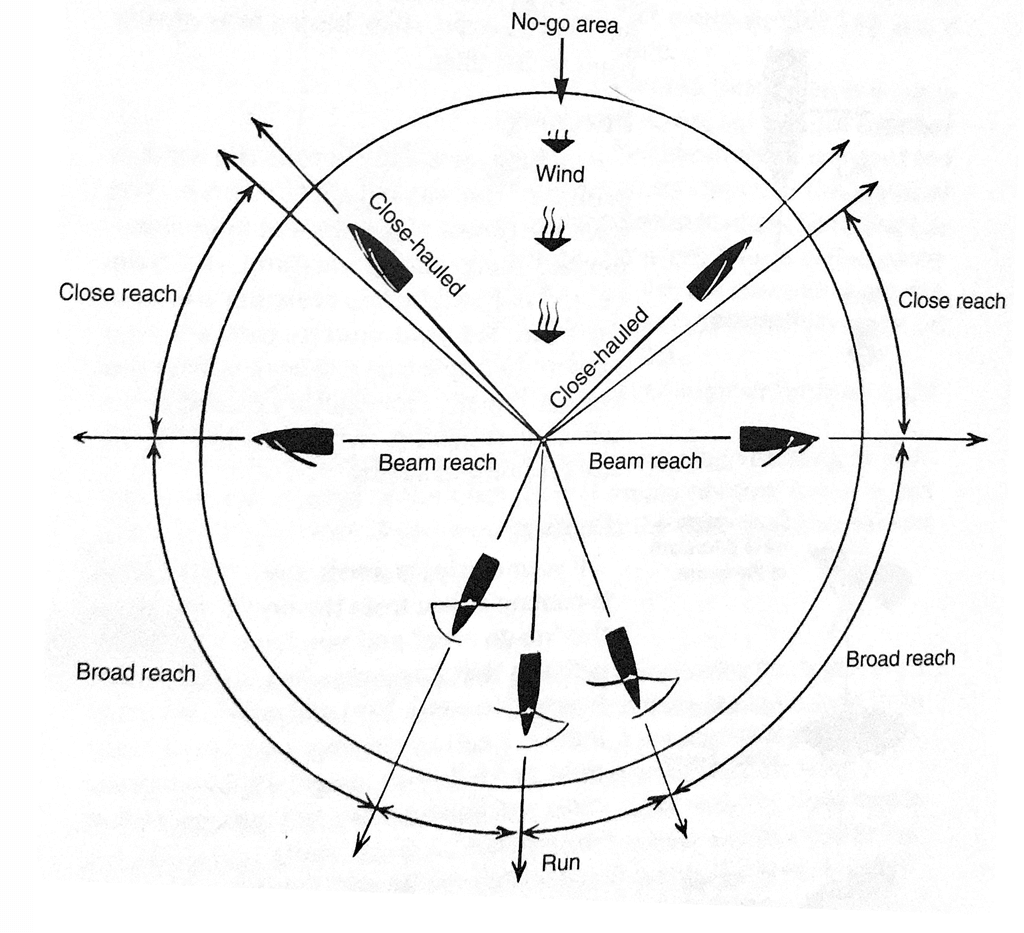 Points of Sailing.png